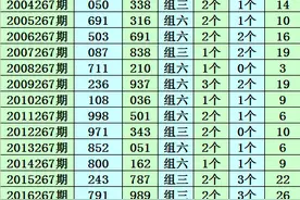 成毅2021267期福彩3D：今晚杀2,独胆3，一码和值参考18图片