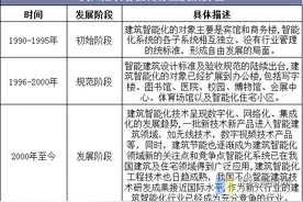 2019年建筑智能化行业现状与竞争格局，科技化是发展方向图片