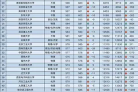 北京考大学容易吗，看完211院校最低录取分，网友：北京考生也难图片