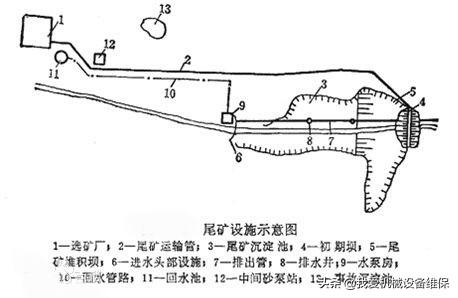 病库尾矿库是什么