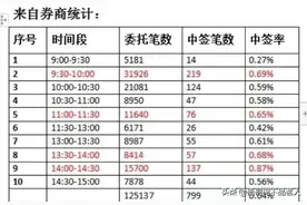 打新股的时间段优化图片