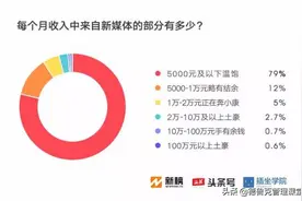 自媒体系列｜短视频内容创业，真的能挣钱吗？图片