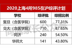 最新985在沪录取情况出炉！上海5万考生，录取率不到7.6%图片