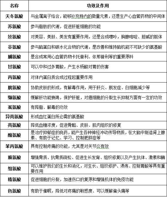 纺织品中的氨基酸