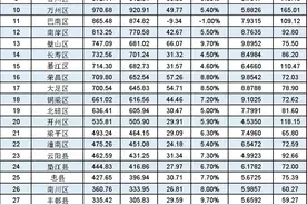 江津超永川，秀山超黔江，为何涪陵万州地位稳固？图片