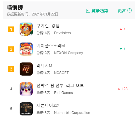 这个跑酷IP变身RPG，结果拿下韩国iOS畅销榜冠军