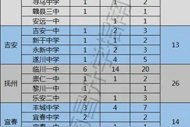 2020江西省各地市录取清华北大统计数据出炉，有你的母校吗？图片