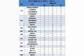 广东高考屏蔽成绩名单，各市情况。图片