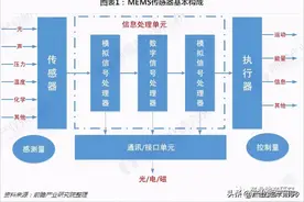 MEMS产业现状及未来展望图片