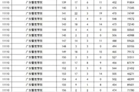广东警校招生“遇冷”，缺额人数近半，选物理政治组合“占优势”图片