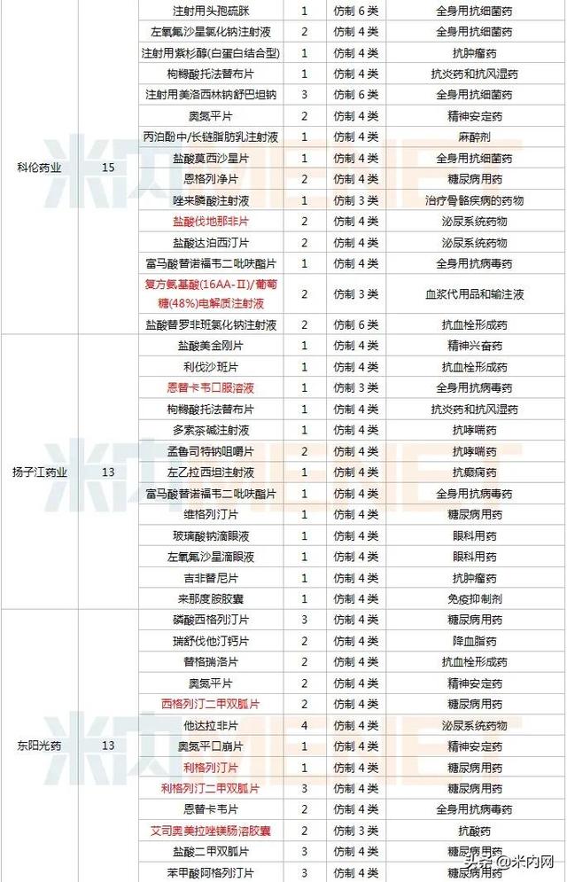 正大天晴等大丰收！2020仿制药获批TOP10企业出炉