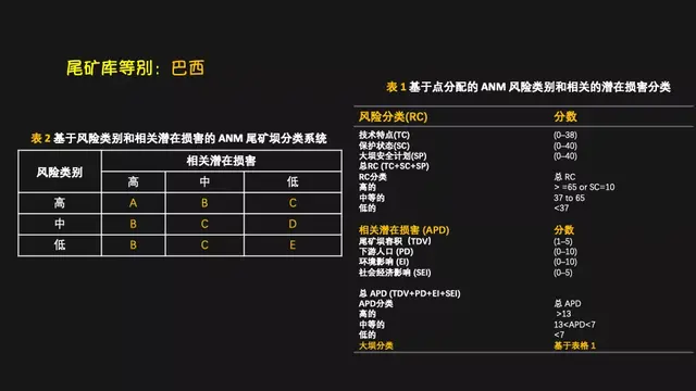 尾矿库安全规程GB39496-2020解读