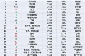 2020年胡润百富榜：马云捐1000亿仍是首富，农夫山泉钟睒睒第三图片