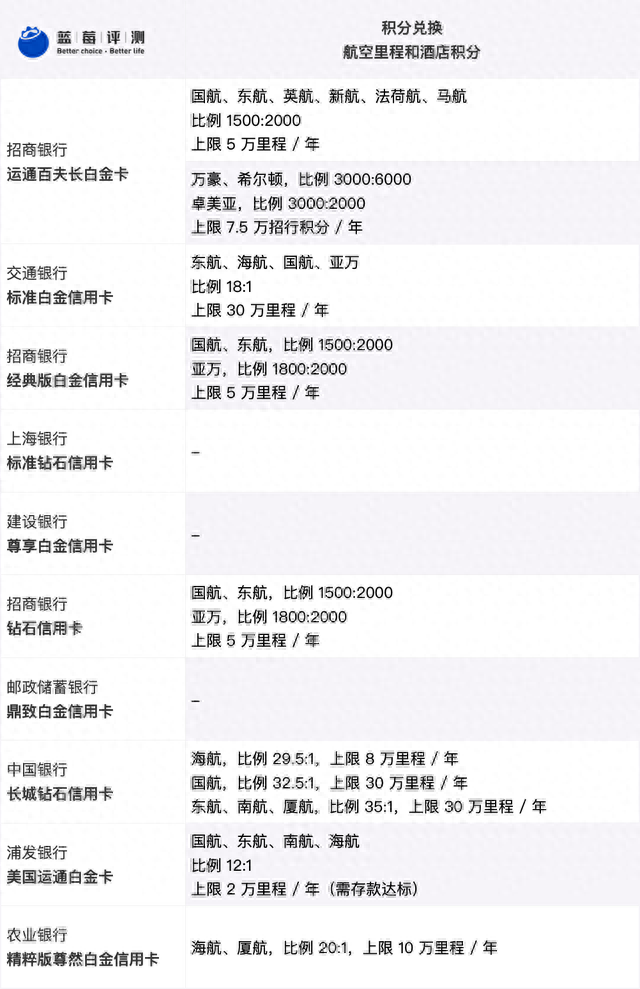 百夫长信用卡等级，蓝卡 信用卡 配图21