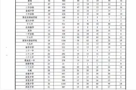 重磅发布！保定市2021年主城区中学指标分配安排图片