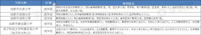 学区宝：2020年成都公立小学40强，这10所学校潜力巨大