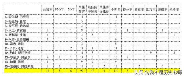 美国“梦之队”成员荣誉系列——2010年“梦九队”