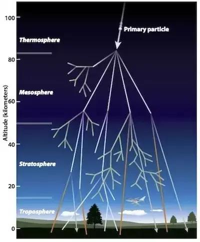 涨知识啦，让我们聊聊宇宙射线