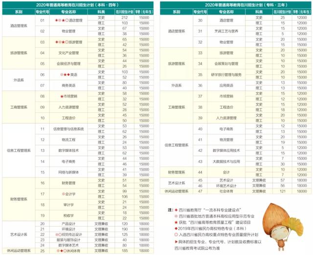 成都这所本科院校也要专科批招生，现在还拥有宜宾校区