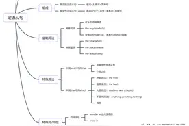 英语思维导图合集：29张语法结构图扫清英语必考知识点图片