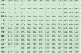 看看全国一张卷时候的各省高考分数线，为什么说山东太难了图片