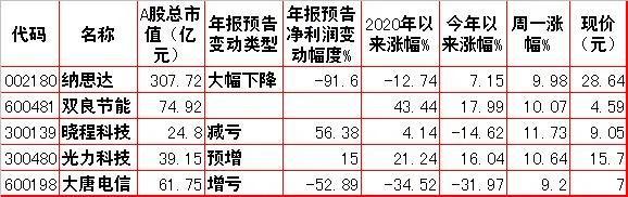 周二股市重大投资内参