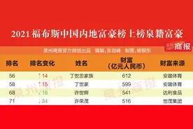 丁世忠成泉州首富！丁世家、许世辉、许荣茂上榜福布斯百富榜图片