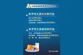 海报 | 6张海报，看2019年山西城镇就业人员平均工资图片