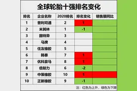 最新排名：2021全球轮胎十强图片