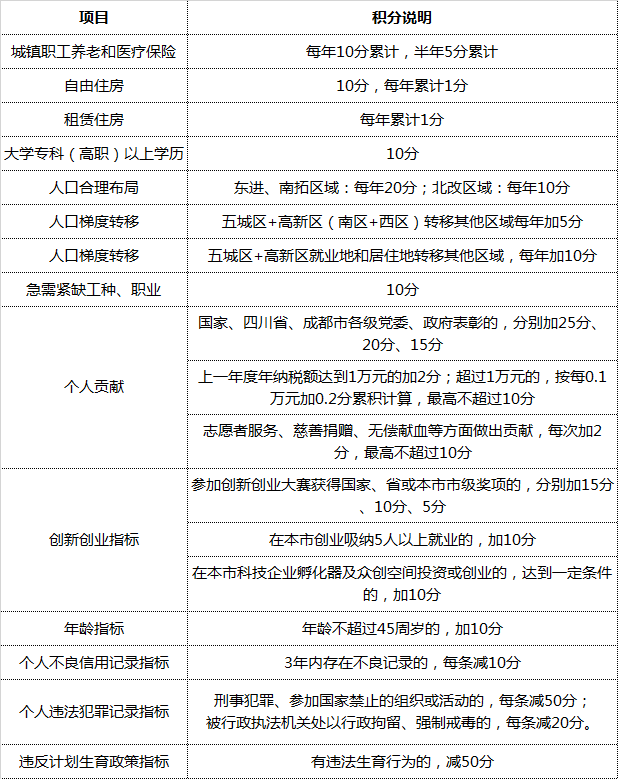 2019年成都积分落户政策、申报指南、流程、积分规则说明