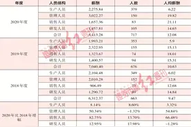 社保缴纳比例低员工权益问题突出，丽臣实业有数亿元营收来源不明图片