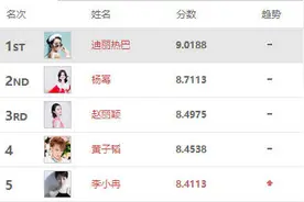 明星指数榜公布，杨幂不敌迪丽热巴屈居第二，戏骨张嘉译冲进前十图片