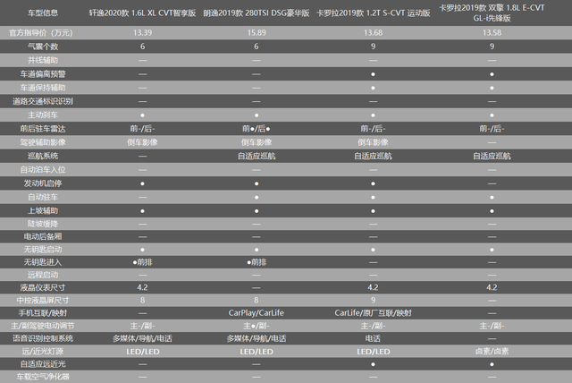 合资家轿三强争霸 轩逸、卡罗拉、朗逸谁更值得买？