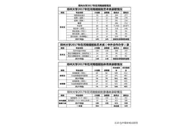 河南本科学校历年最低录取分数线汇总，2020年报考志愿必看图片