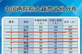 院士数：江苏477，湖南159，云南15，青海0，相差真大啊图片