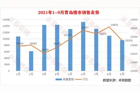 2021年1-9月青岛房企销售TOP20,"金九”新房成交跌破万套图片
