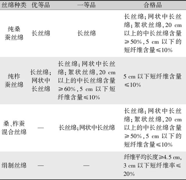 《蚕丝被》国家标准修订解析及实施建议