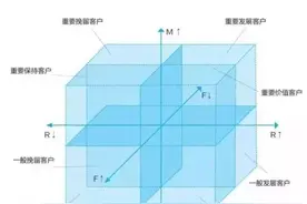 利用RFM用户价值模型做好用户分层，实现精细化运营图片