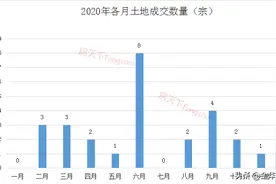 成交总额超402亿！义乌2020年土拍完美收官图片