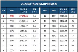 到2025年，广东21市GDP排名或将这样变化！中山排在哪里？图片