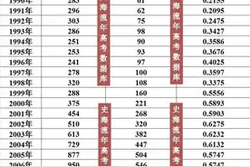 你当年高考有多难（1977-2021高考录取率汇总）？图片