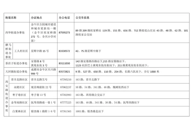 成都各区随迁子女入学办理指南