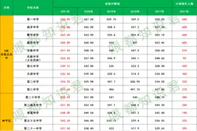 2021天津中考“录取分数线+招生计划”汇总，附近5年分数线对比表图片