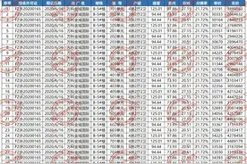 半年销售额超30亿，福州一楼盘最后3栋住宅将开盘图片