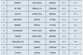 最新！金安93个小区物业一季度排名出炉！图片