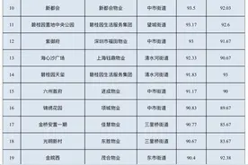 最新！金安93个小区物业一季度排名出炉！图片