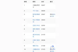 快来看看nba历史得分、篮板、助攻、盖帽榜单都有谁图片