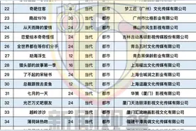 8月备案网络剧136部：古装流行上、下部，翻拍“刹不住车”图片