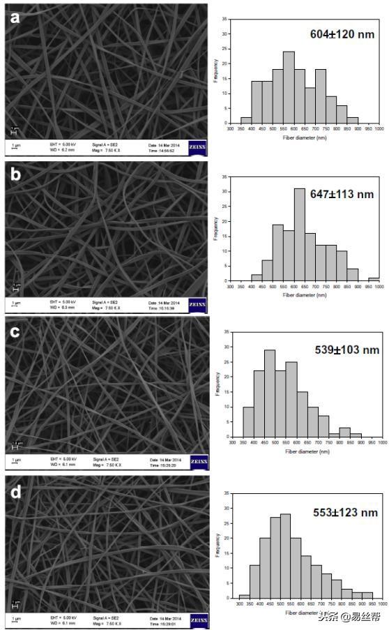 香芹酚掺入玉米醇溶蛋白和聚乳酸的电纺纤维膜用于食品包装