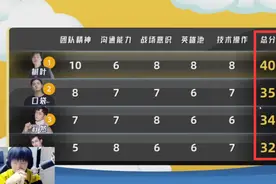 赖神训练赛“拉胯”，刺痛4字点评夫赖，教练更是直言：白给图片